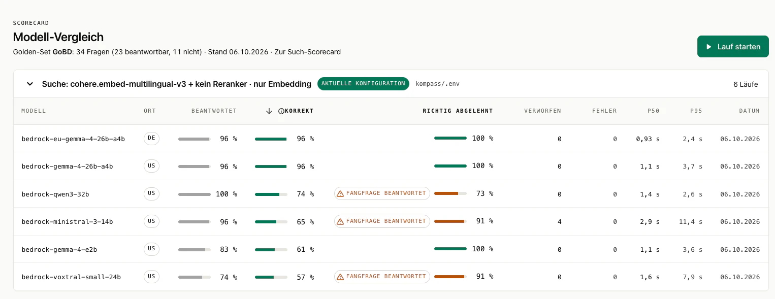 Scorecard mit dem Vergleich von sechs Sprachmodellen auf dem GoBD-Fragenkatalog